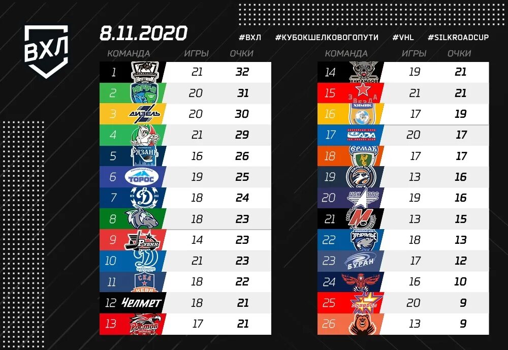 ВХЛ турнирная. Турнирная таблица ВХЛ 2023-2024. ВХЛ статистика матчей. ВХЛ расписание. 1 8 вхл результаты