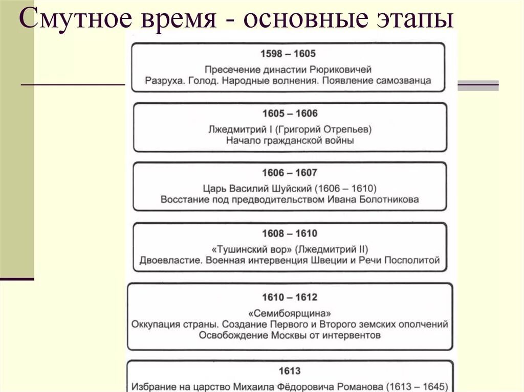 Смутное время в россии причины последствия. Схема смуты 17 века. Причины первого этапа смутного времени. Смутное время конца 16 начала 17 века причины и основные этапы. Схема причины смуты в России.