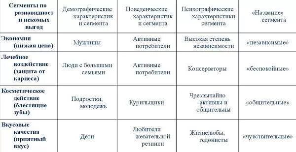 Сегменты рынка таблица. Критерии сегментации рынка таблица. сегментация рынка шампуней. сегментация потребителей пример. характеристики сегмента.