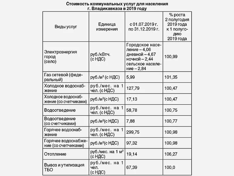 Коммунальные услуги стоимость. Тарифы на коммунальные услуги. Тарифы за коммунальные услуги. Расценки на коммунальные услуги во Владикавказе. Тариф на холодную воду на человека