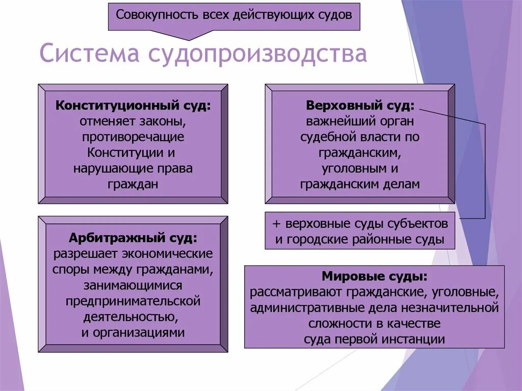 Общее верховный и конституционный суды. Судебная система ЕГЭ Обществознание. Суды Обществознание. Суды ЕГЭ. Судебная система ОГЭ.