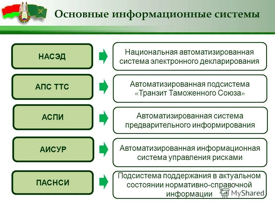 Информационные системы контрольных органов. Информационные технологии таможенных органов. Технологии в таможне. Информационные системы в таможенном деле. Информационные системы управления.