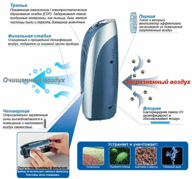 Инструкция ионизатора воздуха. Очиститель воздуха для квартиры от табачного дыма. Аппарат AIRCOMFORT (ионизатор). Аппарат для очищения воздуха. Очищение воздуха в квартире приборы.