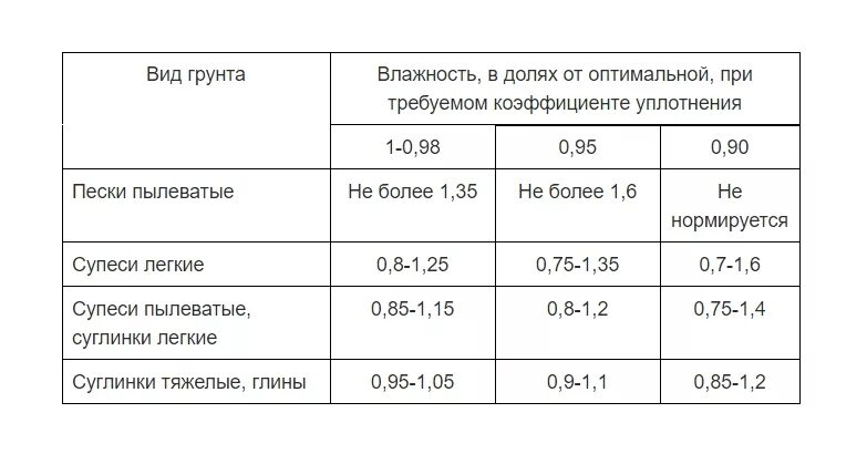 Максимальная плотность оптимальная влажность. Влажность грунта таблица. Влажность грунта показатели влажности глинистых грунтов. Оптимальная влажность для уплотнения грунта. Оптимальная влажность грунта таблица.