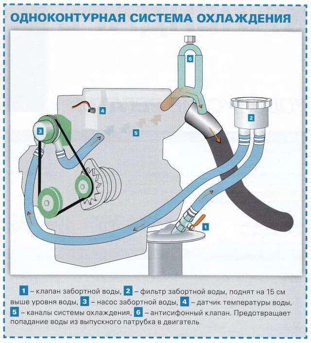 Установить систему охлаждения. Одноконтурная система охлаждения судовых дизелей. одноконтурная система охлаждения судовых дизелей схема. двухконтурная система охлаждения судового двигателя. система охлаждения судового дизельного двигателя.