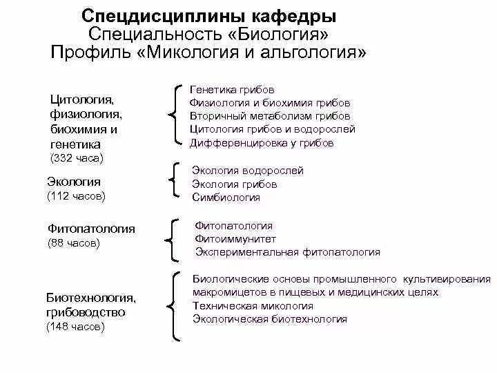 Специализация биология. Узкая специализация в биологии. Микология альгология МГУ. Примеры специализации биология.