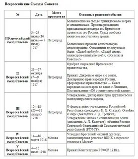Съезды кпсс по годам таблица