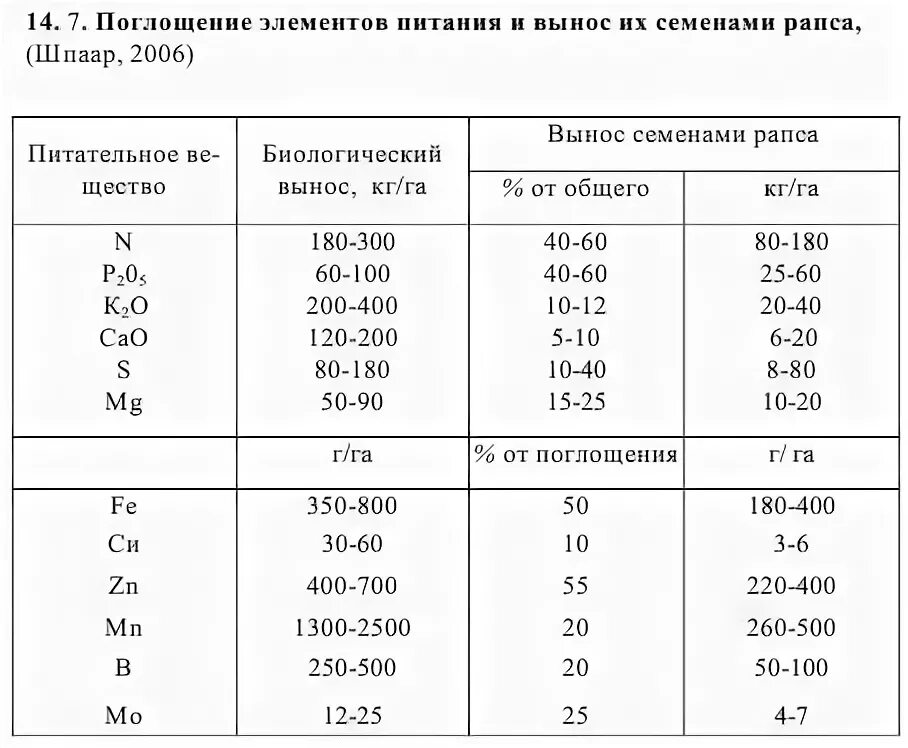 Вынос элементов питания озимого рапса. Вынос элементов питания овощными культурами. Вынос элементов питания с урожаем сельскохозяйственных культур. Вынос питательных веществ с урожаем пшеницы. Элемент вынести