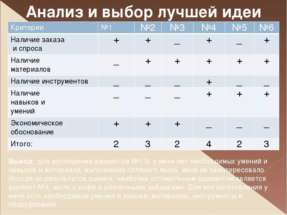 Анализ вариантов идей. Выбор лучшей идеи. Анализ идеи и выбор лучшего варианта. Выбор лучшей идеи таблица. Выбор лучшей идеи проект.