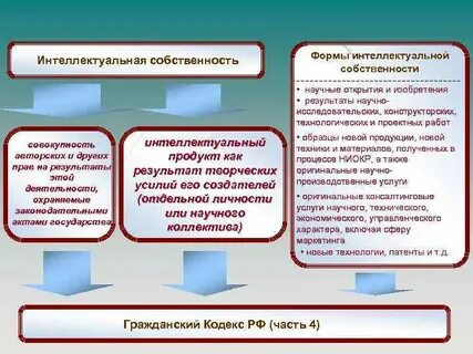 Интеллектуальная собственность в научной деятельности