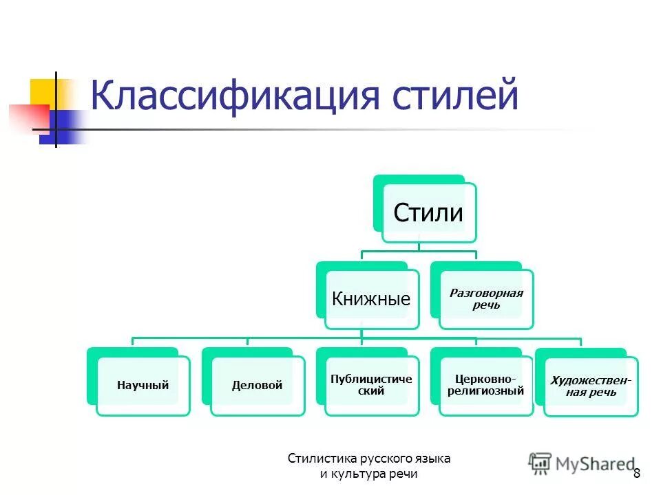 Стили текста скопировать. Функциональные стили речи схема. Схема стилей речи в русском языке. Классификация функциональных стилей. Классификация функциональных стилей речи.