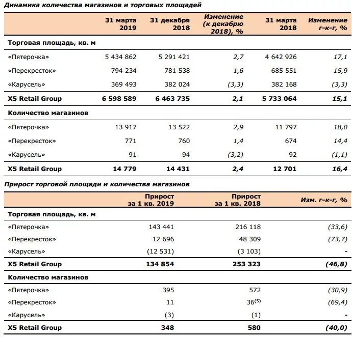 Красное и белое количество магазинов 2021. Сколько магазинов на свете. Карта глобус гипермаркет. Количество супермаркетов перекрёсток график. Сколько магазинов в мире.