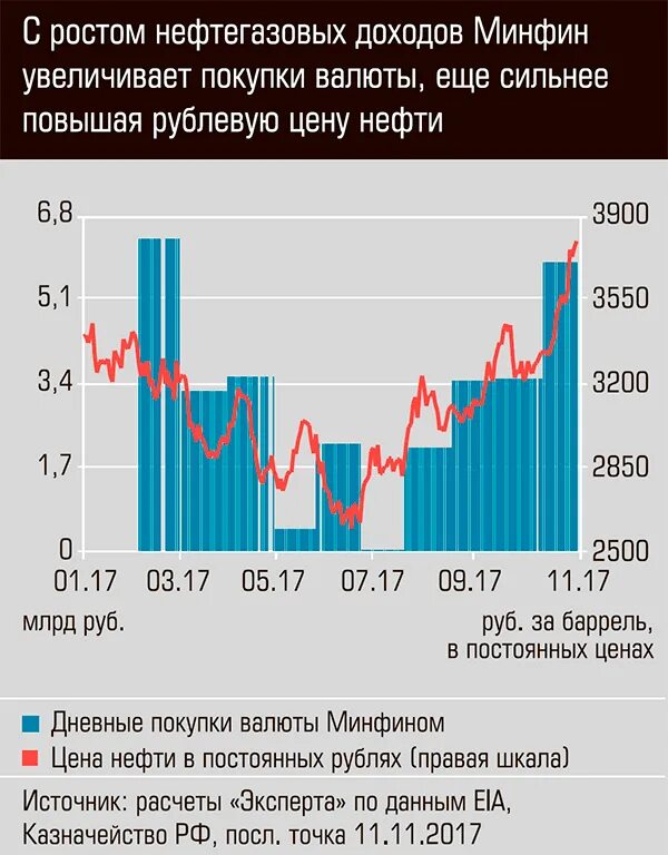 Объем роста нефтесервисных услуг. График покупки валюты Минфином. Нефтегазовые доходы. Рост прибыли нефтяных компаний.