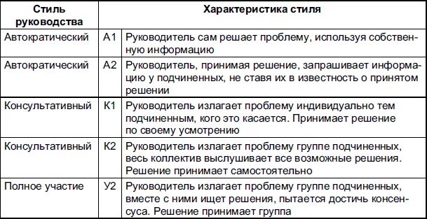 Модель эффективного поведения. Стили принятия управленческих решений Врума Йеттона. Модель принятия решений руководителем Врума-Йеттона. Модель лидерства Врума Йеттона. Модели поведения руководителей при принятии управленческих решении..