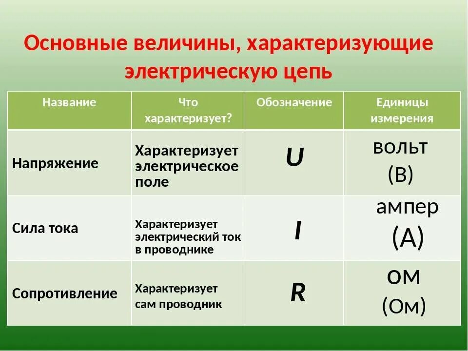 Как обозначаются амперы. Единицы измерения тока и напряжения таблица. Единицы измерения электрического тока таблица. Единицы измерения силы тока напряжения сопротивления. Формула единицы измерения величины сила тока.