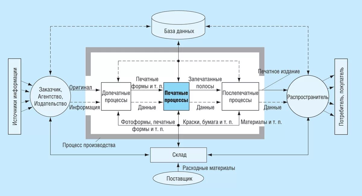 Печатные процессы схема. Модель процесса производства. Схема процесса производства продукции. Схема бизнес процессов для типографии. Модель производства изделия