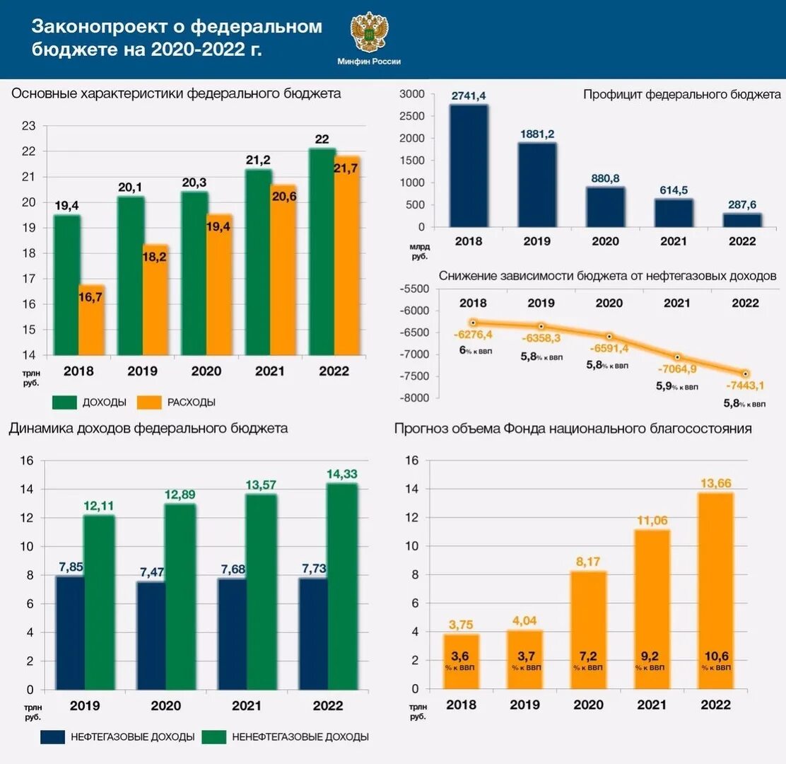 Какая информация в россии в 2022. Бюджет России на 2022. Бюджет России в этом году. Бюджет РФ на 2022. Доходы бюджета России 2022.