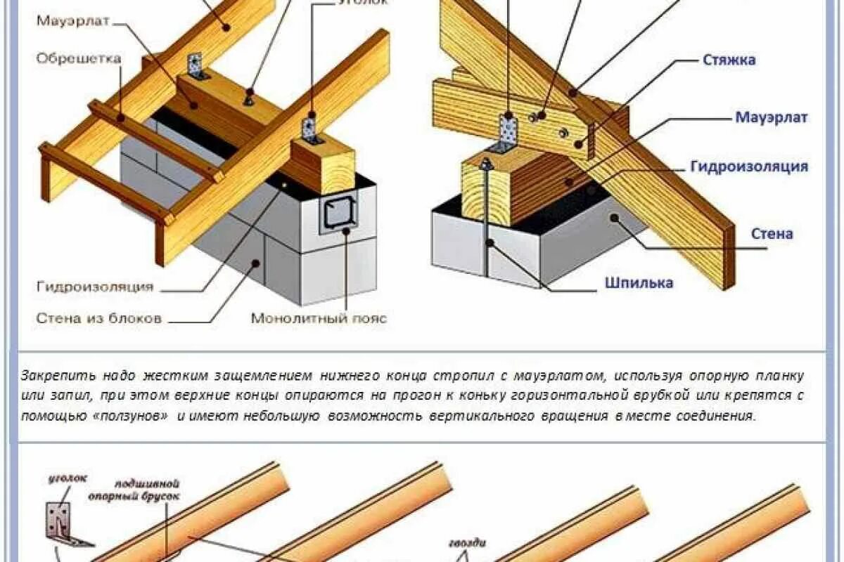 Какая доска на стропила. Крепеж стропильной к мауэрлату. Сборка стропильной системы двухскатной крыши на мауэрлат. Схема крепления стропильной системы. Узел крепления мауэрлата и стропильной ноги.