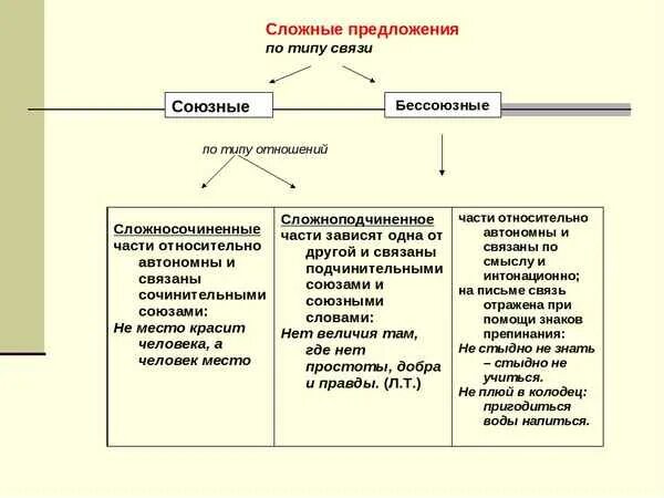 Сложное союзное предложение бывает. Сложное предложение и его виды союзные и Бессоюзные. Сложные союзные предложения в сложные Бессоюзные. Союзные и Бессоюзные сложные предложения теория. Типы союзных предложений и бессоюзных.