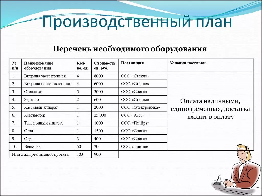 Бизнес план организации пример. Производственный план в бизнес плане. Производственный план предприятия образец. План производства в бизнес плане образец. Производственный план в бизнес плане таблица.