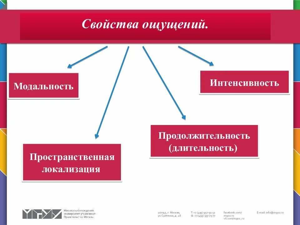 Свойствами ощущений являются. Пространственная локализация ощущений примеры. Свойства ощущений модальность. Свойства ощущений схема. Интенсивность Длительность пространственная локализация.