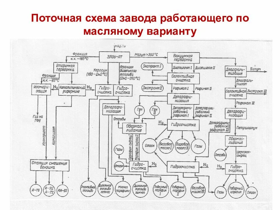 Блок схема переработки нефти. Схема процесса переработки нефти. Процессы глубокой переработки нефти. Варианты переработки нефти. Блок схема нефтехимического завода.
