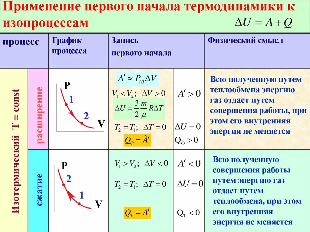 Применение 1 15 1 25. Применение первого начала термодинамики к изотермическому процессу. Первый закон термодинамики для изопроцессов. Первый закон термодинамики для газовых процессов. Изменение внутренней энергии газа формула в изотермическом процессе.