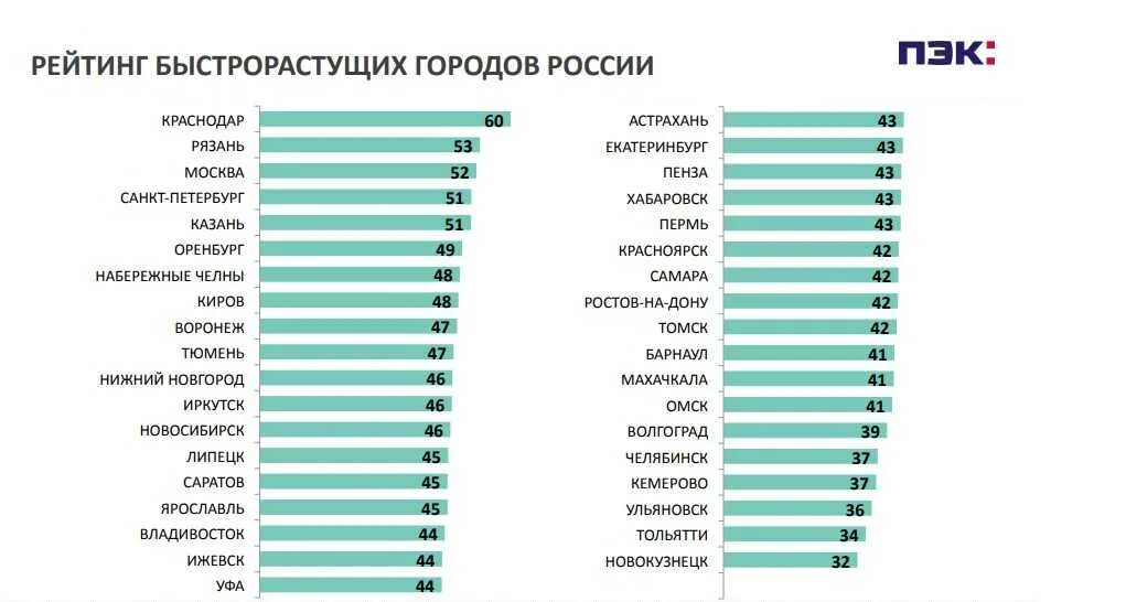 Самый быстрорастущий город России. Список самых быстрорастущих городов России. Лучшие города России. Самый лучший город в России.