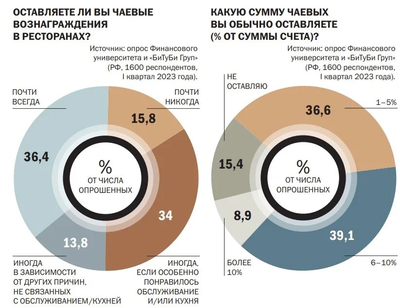 Сколько чаевых оставляют в россии