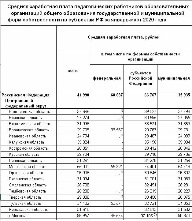 Размер средней заработной платы в 2021 году в Российской Федерации. Средняя зарплата в России в 2021 году Росстат. Минимальная заработная плата в России в 2023. Средняя зарплата в России по регионам 2021 таблица.