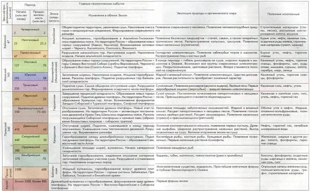 Эры земной коры. Геологическая история земли таблица по географии 8 класс. Эры и периоды биология ЕГЭ таблица. Таблица по биологии Геохронологическая таблица. Геохронологическая таблица по географии 8 класс эры и периоды.