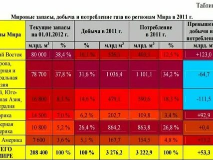 Расход газа на семью