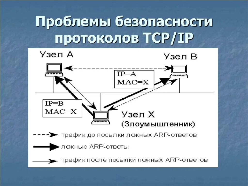Уязвимости tcp. Уязвимости tcp