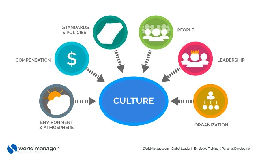 Корпоративная культура. Культура компании. Корпоративная культура картинки. Corporate Culture.