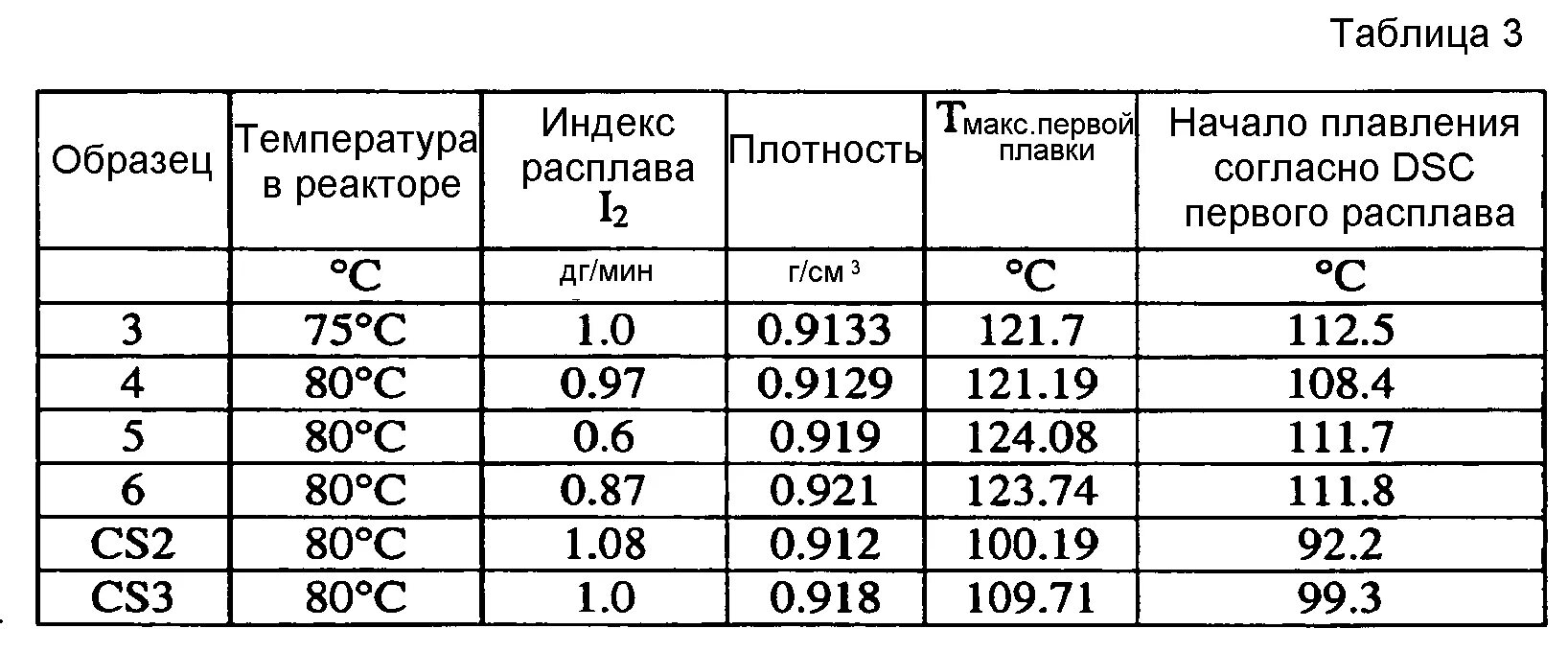 Температура плавления 120. Температура плавления полиэтилена таблица. Температура плавления полимеров таблица. Температура плавления полипропилена таблица. Температура плавления пластиков.