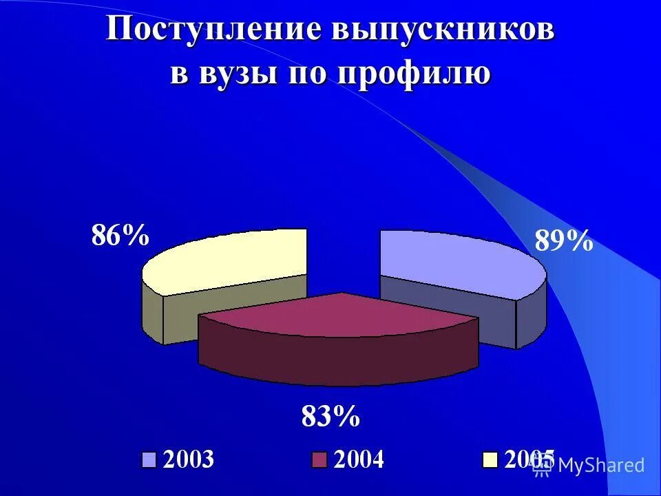 Поступление воспитанников. География поступления выпускников. Поступление воспитанников. Поступление воспитанников. Статистика поступающих в вузы с 1970.