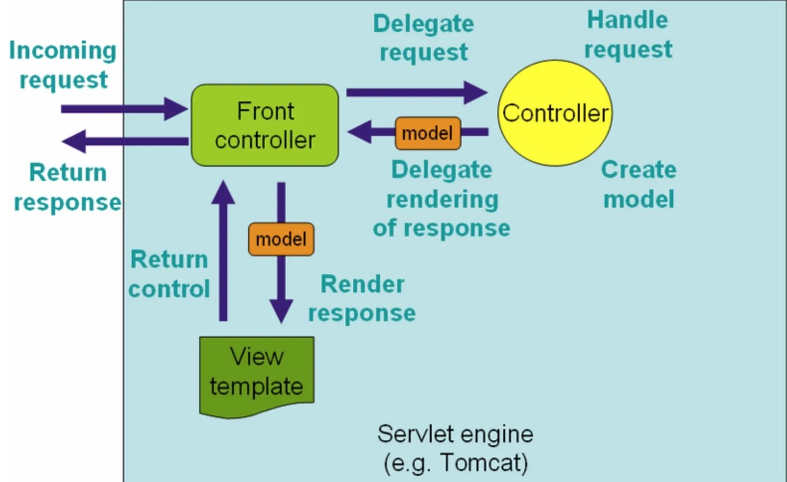 Cannot process the request. MVC архитектура. Модель MVC. Архитектура Spring. MVC схема.