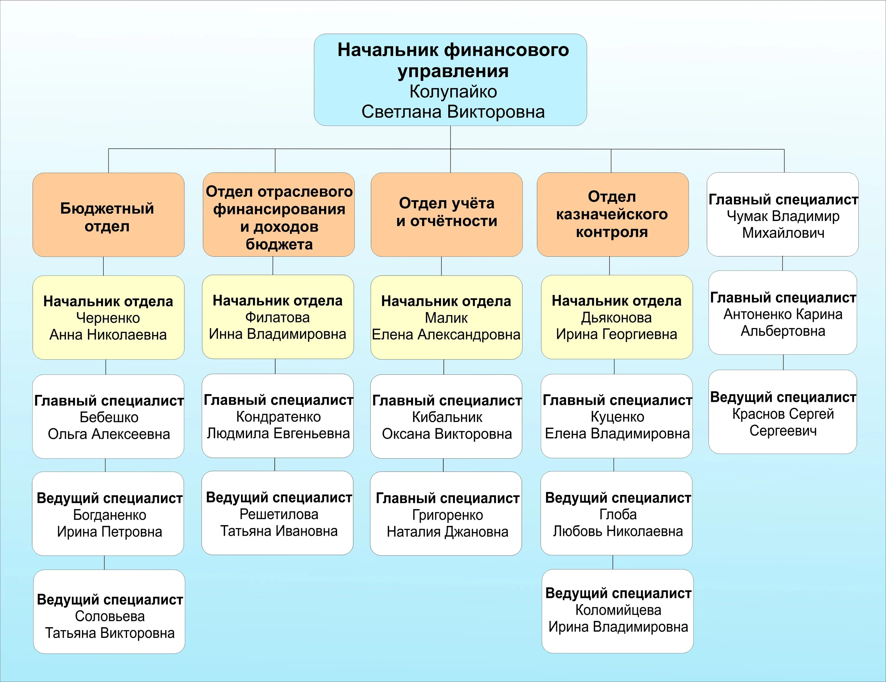 Состав финансового отдела. Структура администрации МО Кореновского района. Организационная структура финансового управления администрации. Структура управления начальника финансов. Сайт финансового отдела