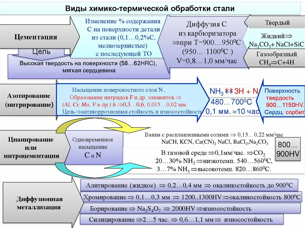 Химико термическая обработка. Виды химико-термической обработки. Химико-термическая обработка стали. Химико-термическая обработка стали хто. Обработка стали 3