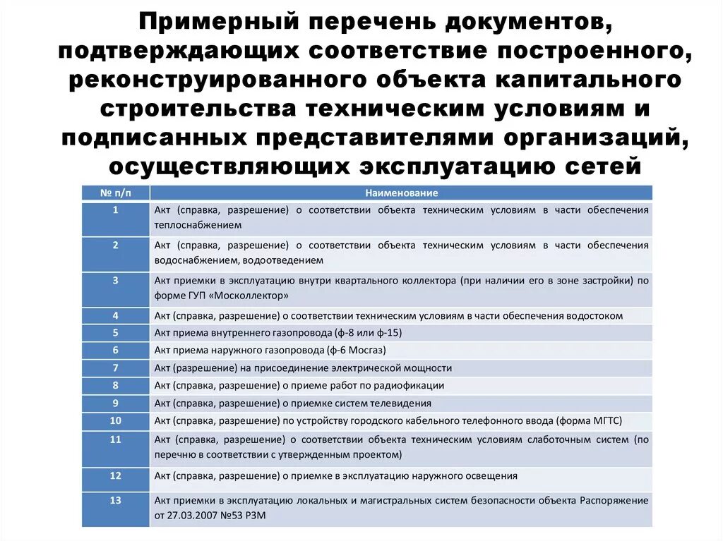 В соответствии с требованием какой документации. Соответствие построенного объекта техническим условиям. Перечень документов. Документ подтверждающий соответствие построенного. Документы при строительстве объекта.