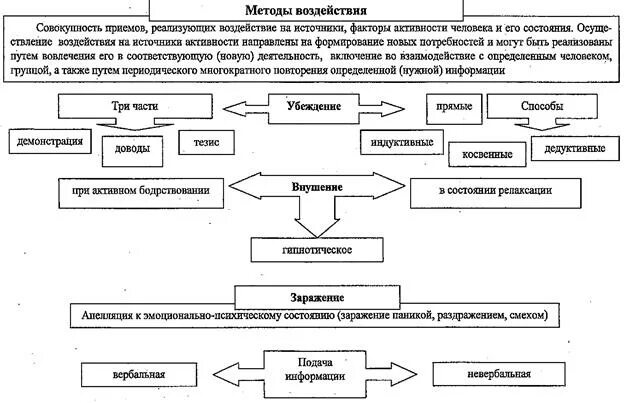 Психологические формы влияния. Психологические механизмы воздействия на других людей схема. Механизмы психологического воздействия на людей. Механизмы воздействия в процессе общения. Формы воздействия в процессе общения.