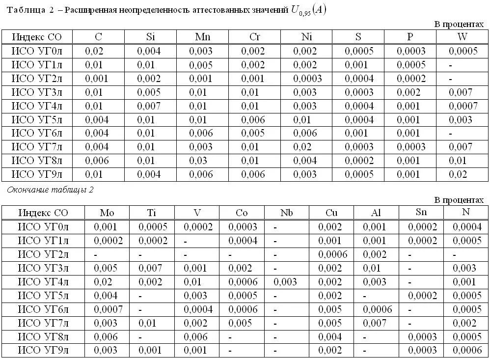 стандартные образцы стали