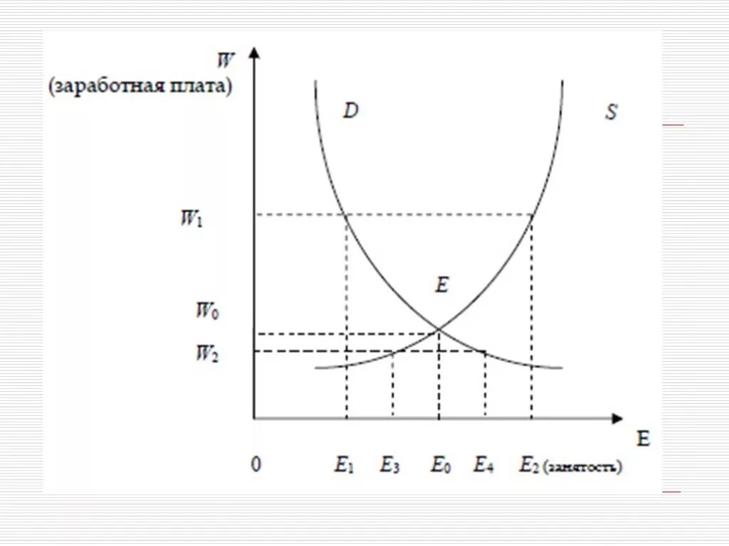 Модели спрос доход. Классическая модель рынка труда график. Графическая модель рынка труда. Классическая теория рынка труда. Графическая модель спроса на рынке труда.