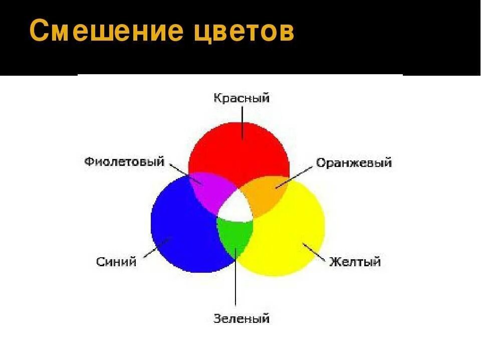 Смешение цветов. Смешивание красной и желтой краски. Смешение цветов синий и зеленый. Смешивание цветов синий. Красный плюс синий оранжевый.