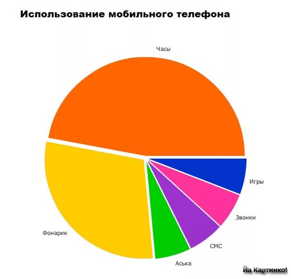 Сколько человек мобильных. Диаграмма использования телефона. Статистика использования мобильных телефонов. Интересные диаграммы. Необычные диаграммы.