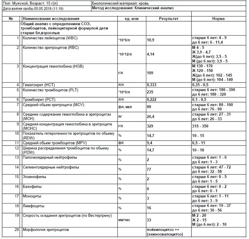 Тромбокрит повышены у мужчины в крови. Скорость оседания эритроцитов по Вестергрену норма. Тромбокрит норма в 4 года. Тромбокрит норма у детей. СОЭ по Вестергрену норма у детей.
