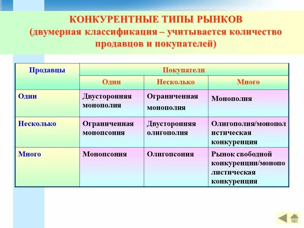 Конкуренция многообразие рынков. Типы конкуренции на рынке. Классификация рынков по типу конкуренции. Типы конкурентных рынков в культуре. Типы конкурентных рынков продавцов и покупателей.