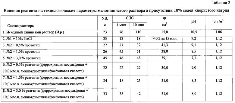 Характеристика реагента. ДНС полимер глинистого бурового раствора. Параметры бурового раствора. Полимер глинистый буровой раствор. Параметры буровых растворов.