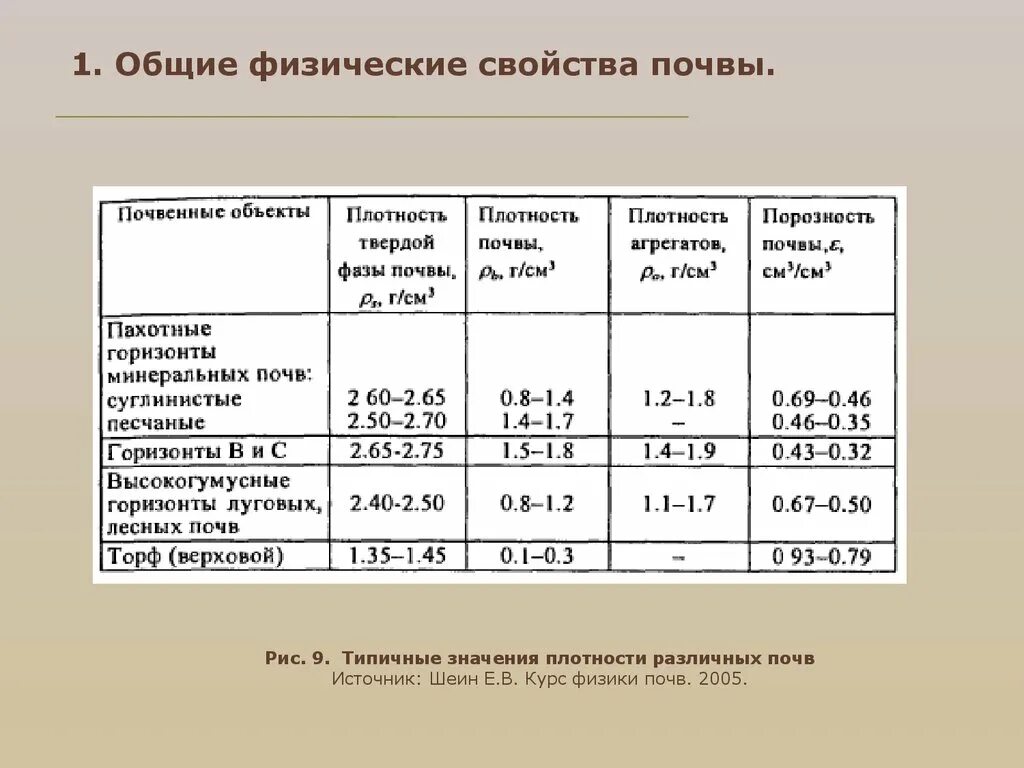 Физические свойства плотность. Физические свойства почвы. Таблица «физико-механические свойства почвы». Физические показатели почвы. Характеристика основных физических свойств почвы.