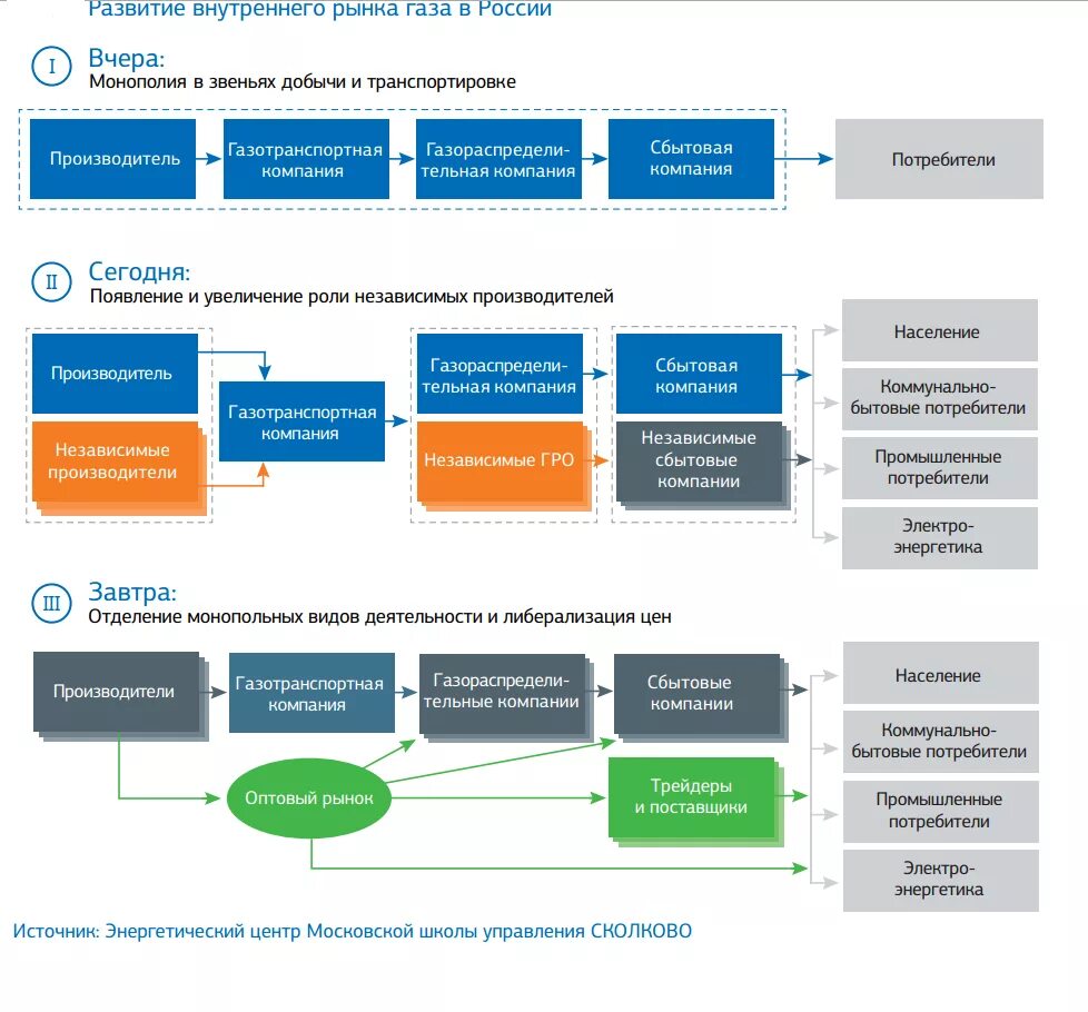 Модель газового рынка. Развитие внутреннего рынка России. Рынок газа в России. Схема рынка газа в России.